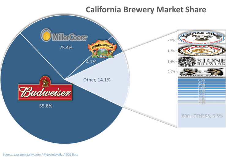 Sacramentality-BreweryMarketShare-2016-dml