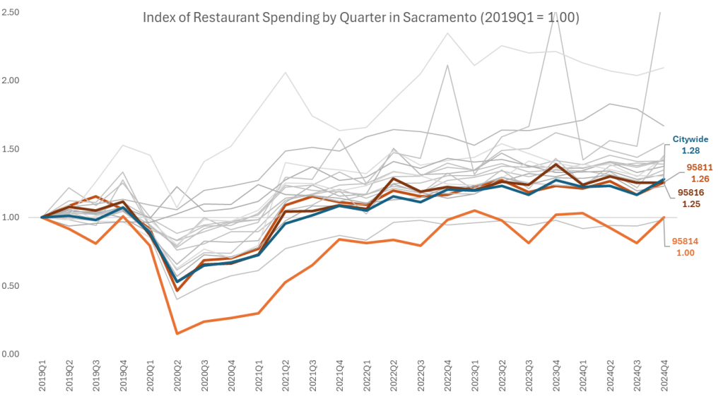 A line chart showing indexed restaurant spending in California, highlighting Citywide (1.28), 95811 (1.26), 95816 (1.25), and 95814 (1.00)